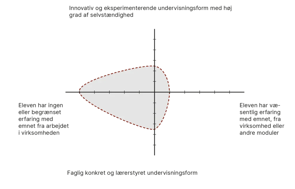 Modulprofil for modul 1.3