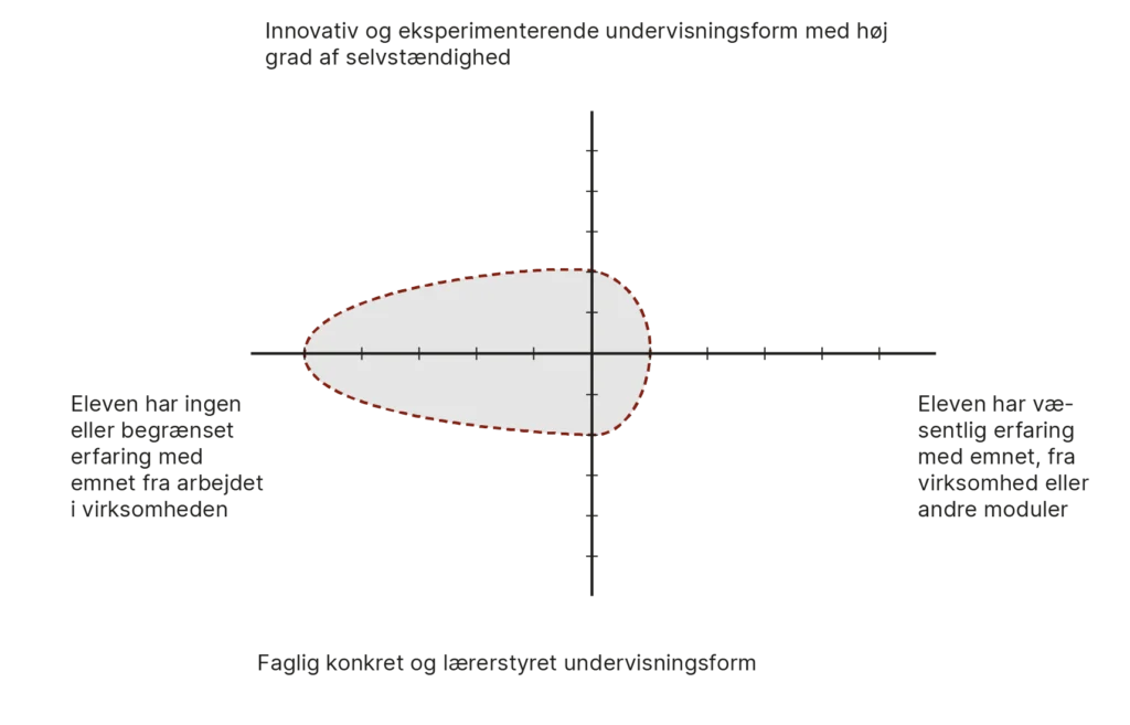 Modulprofil for modul 1.6