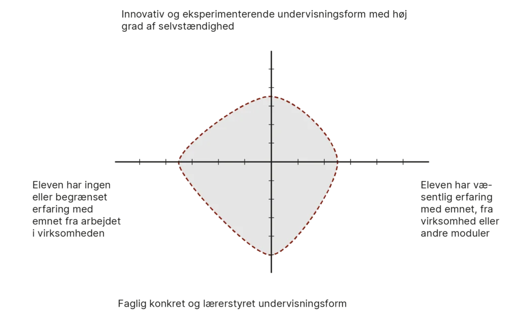 Modulprofil for modul 2.10