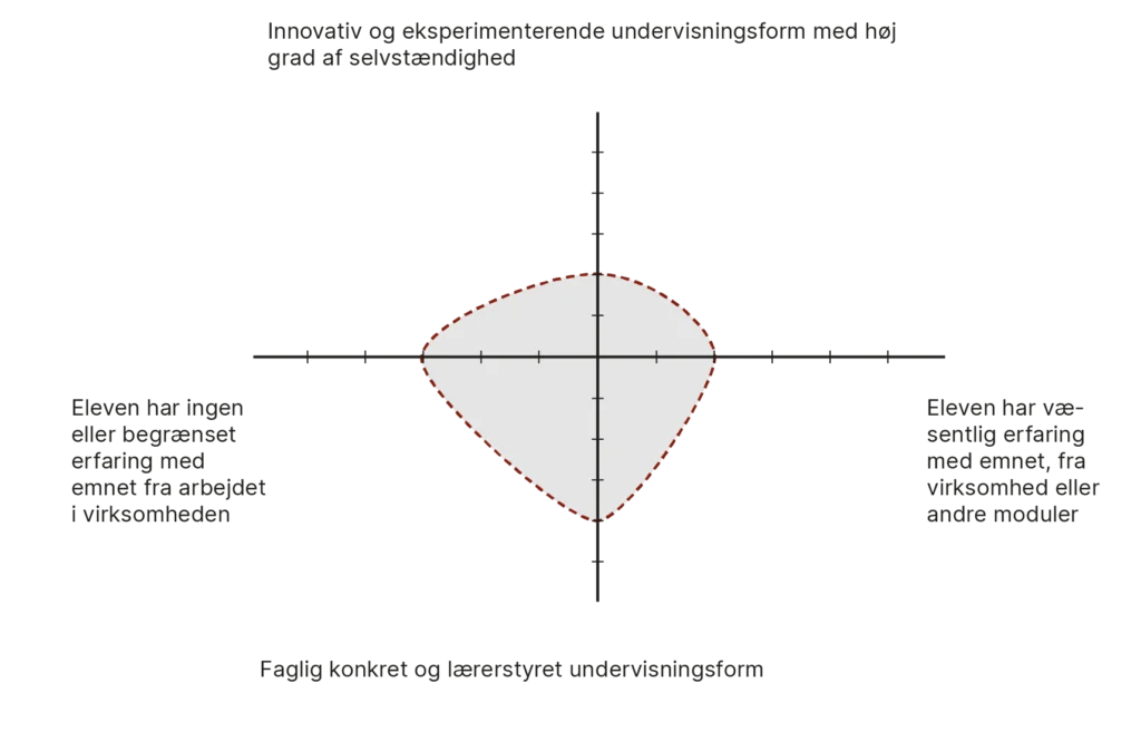 Modulprofil for modul 2.2