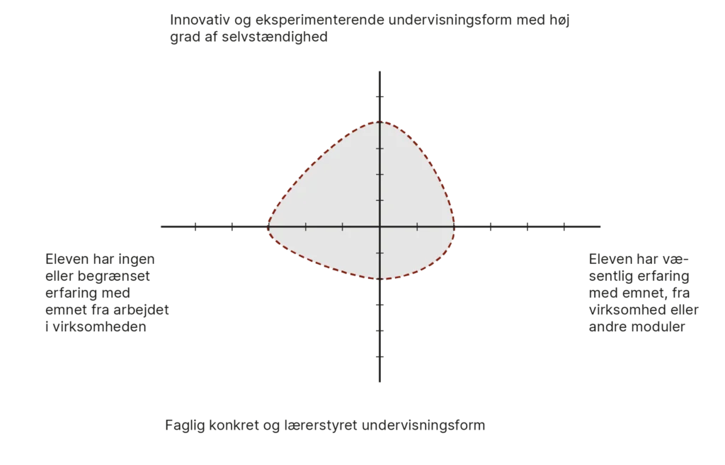 Modulprofil for modul 2.3