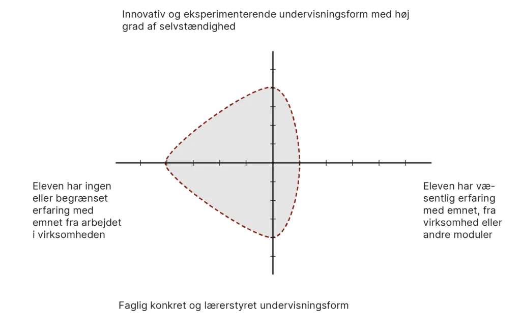 Modulprofil for modul 2.5