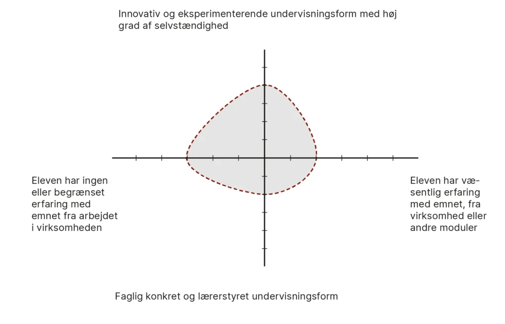 Modulprofil for modul 2.9