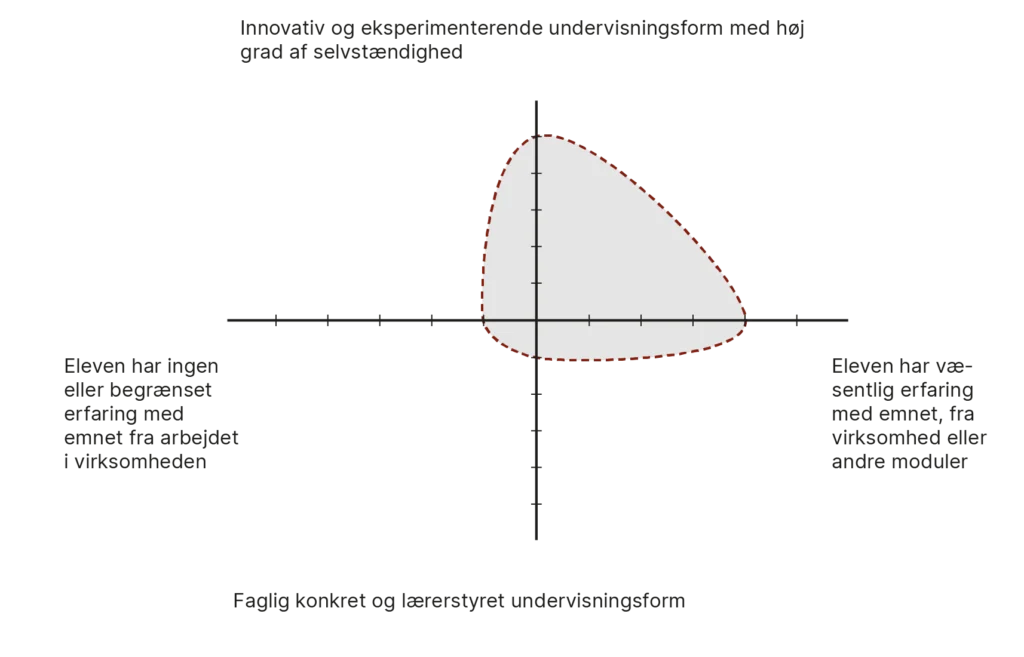 Modulmodel for modul 3.2