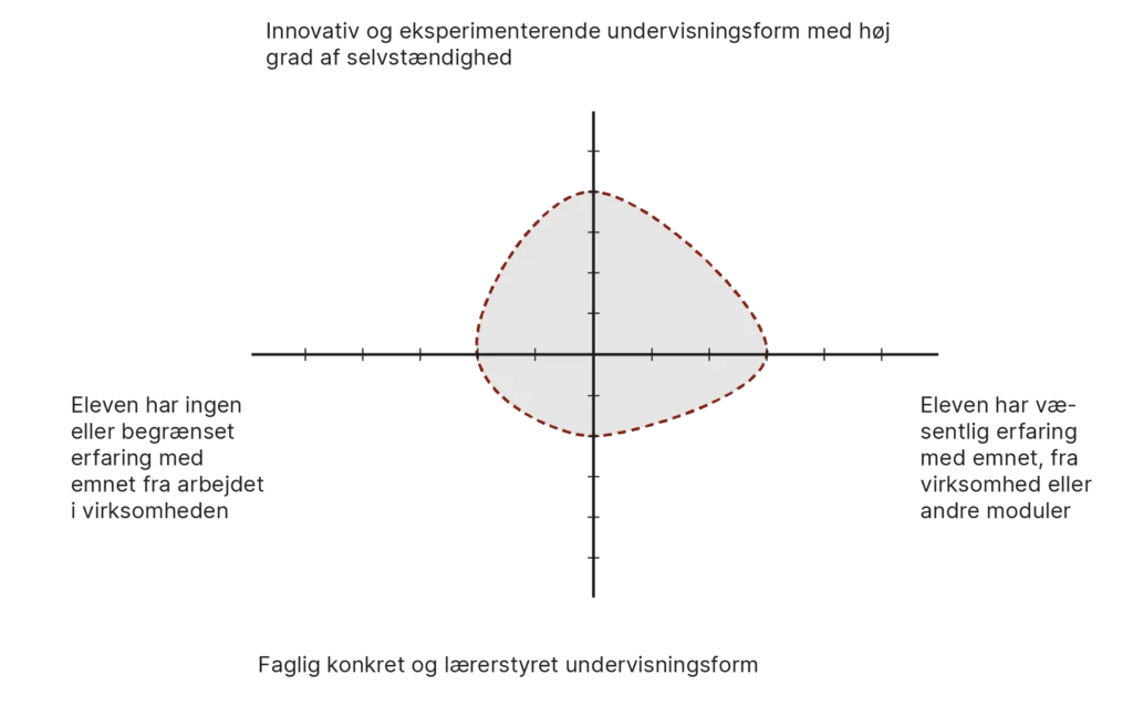 Modulmodel for modul 3.3