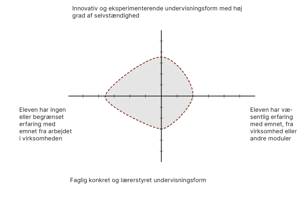 Modulmodel for modul