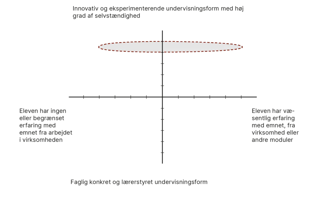 Modulmodel for modul 3.6