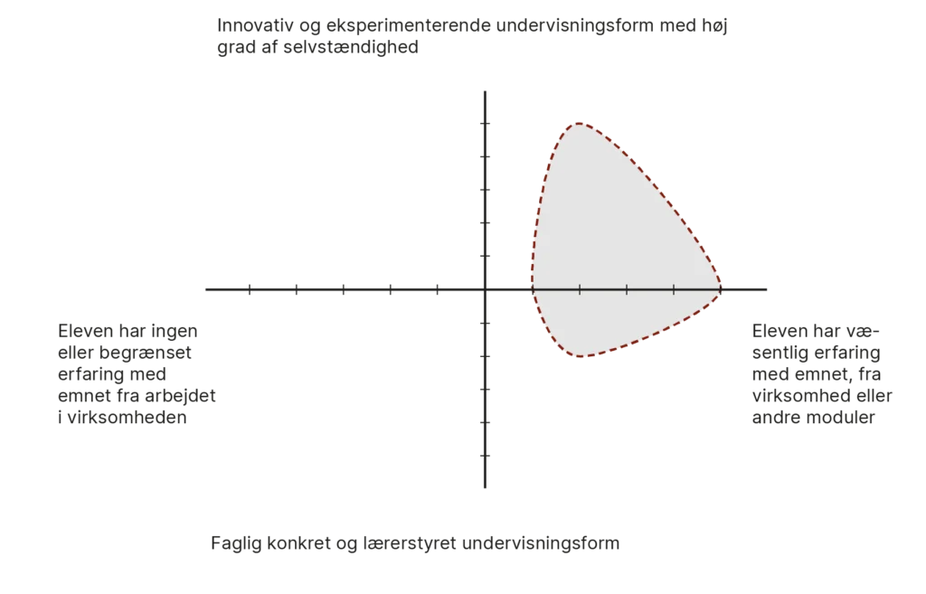 Modulmodel for modul 3.7