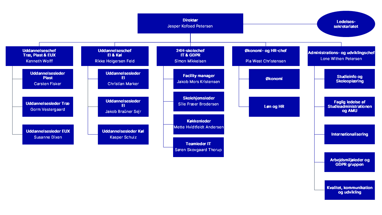 Organisationsdiagram